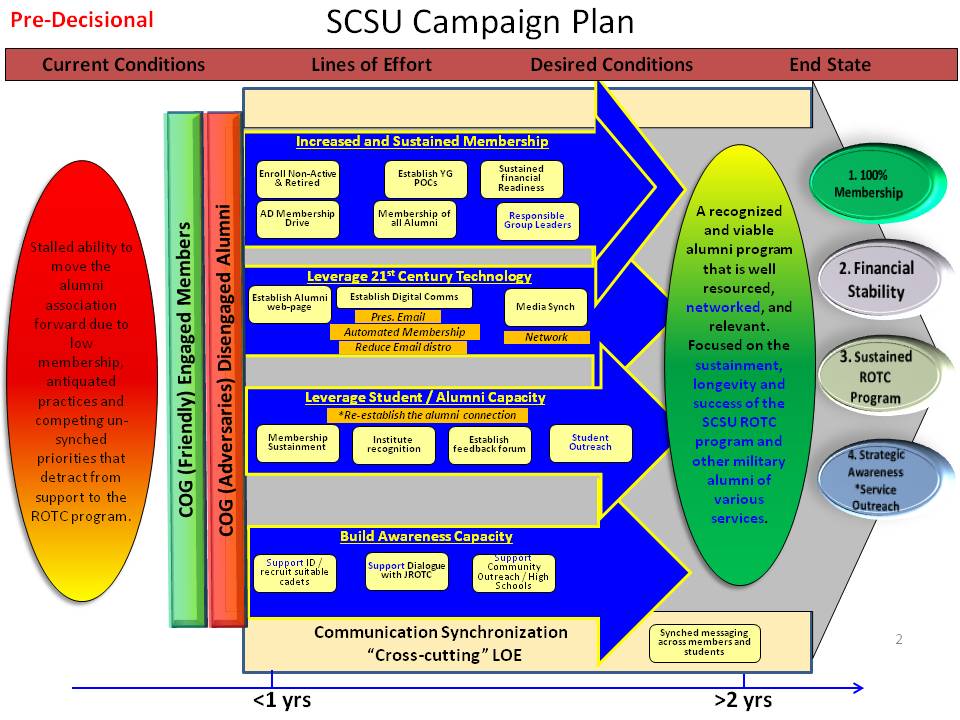 Military Campaign Planning Process